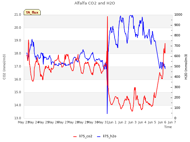 plot of Alfalfa CO2 and H2O