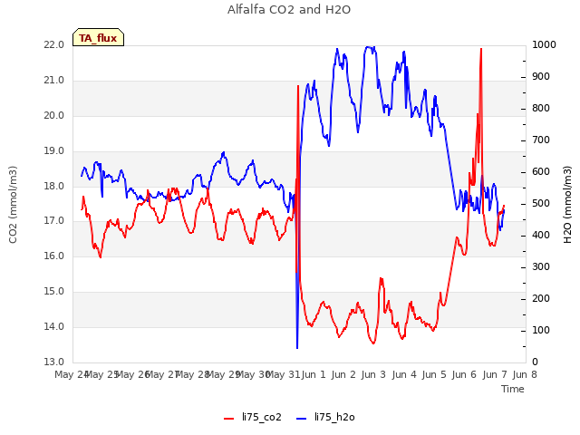 plot of Alfalfa CO2 and H2O