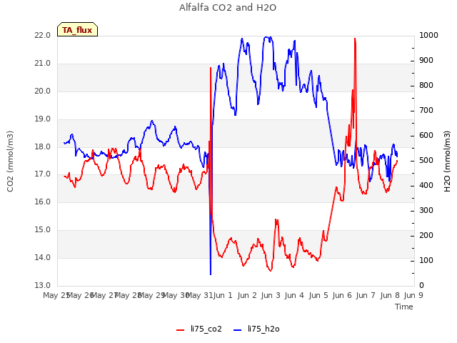 plot of Alfalfa CO2 and H2O