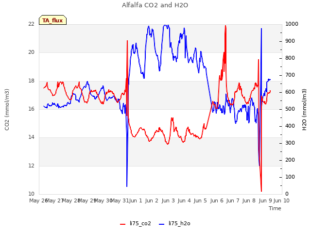 plot of Alfalfa CO2 and H2O