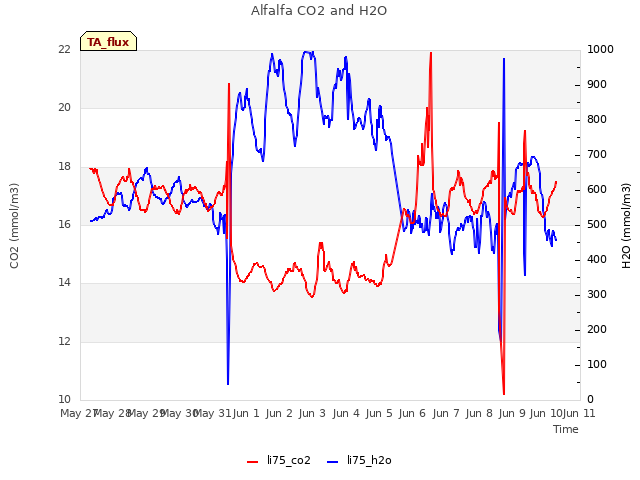 plot of Alfalfa CO2 and H2O