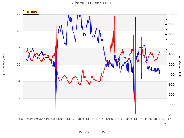 plot of Alfalfa CO2 and H2O