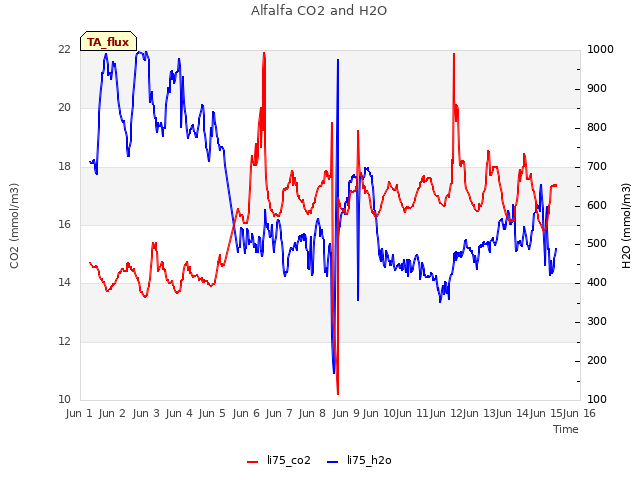 plot of Alfalfa CO2 and H2O