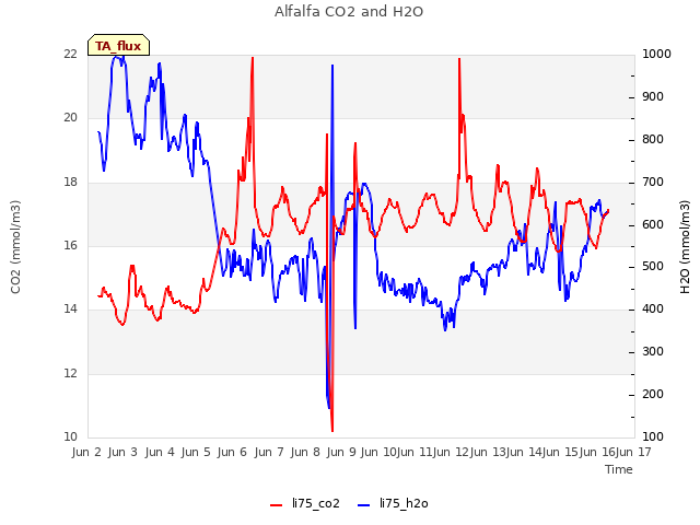plot of Alfalfa CO2 and H2O