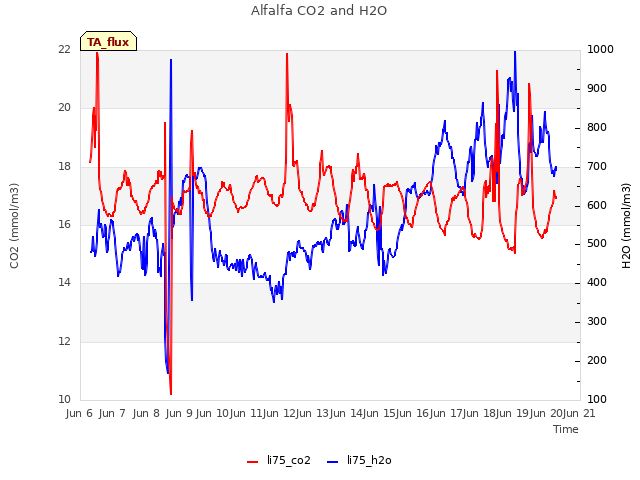 plot of Alfalfa CO2 and H2O