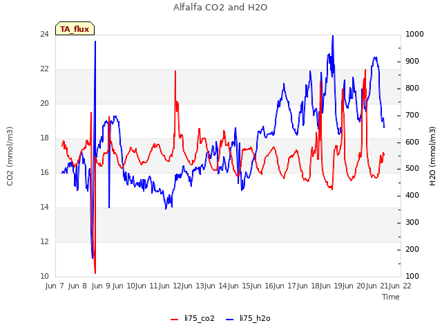 plot of Alfalfa CO2 and H2O