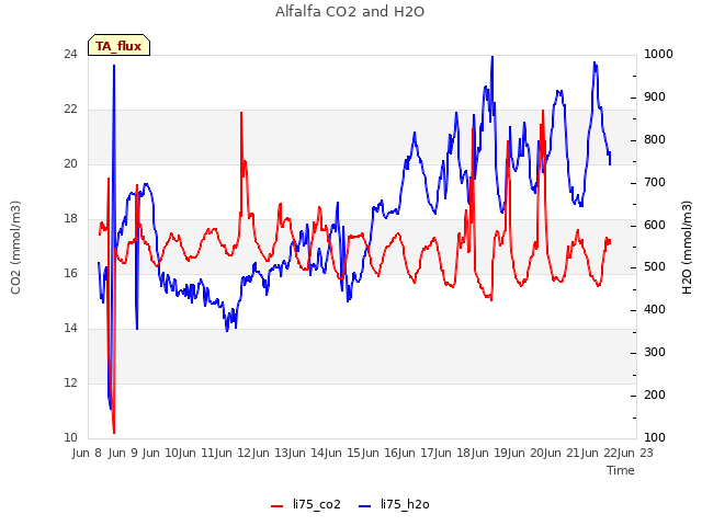 plot of Alfalfa CO2 and H2O