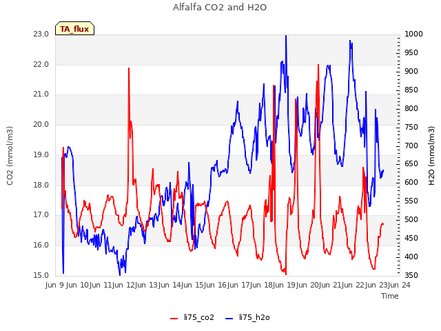 plot of Alfalfa CO2 and H2O