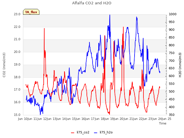 plot of Alfalfa CO2 and H2O