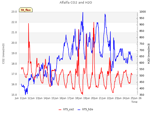 plot of Alfalfa CO2 and H2O