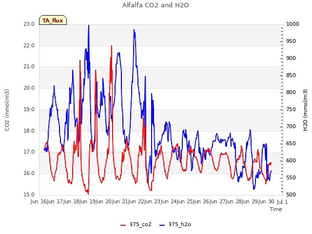 plot of Alfalfa CO2 and H2O