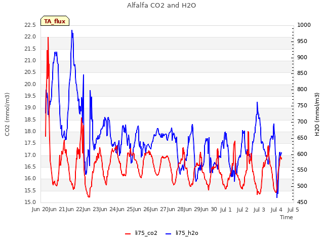 plot of Alfalfa CO2 and H2O