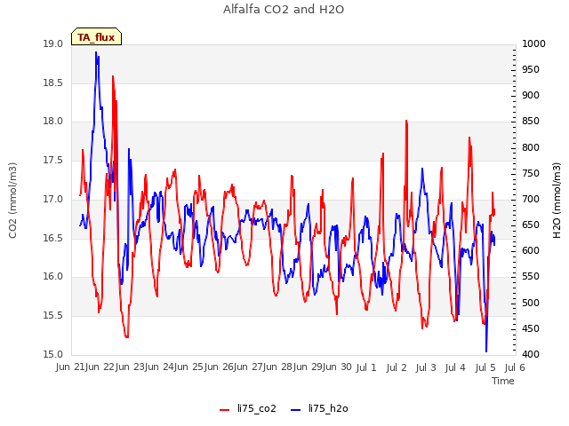 plot of Alfalfa CO2 and H2O