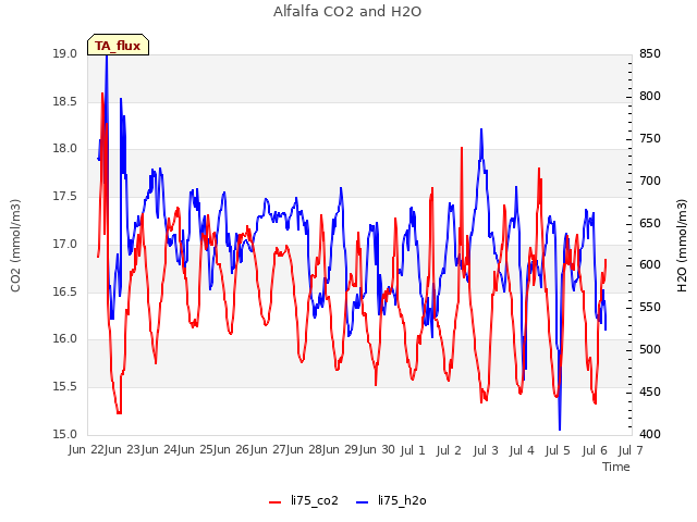 plot of Alfalfa CO2 and H2O