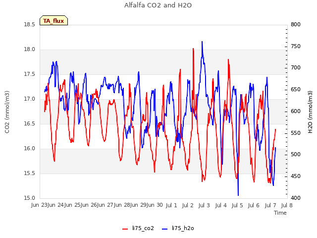 plot of Alfalfa CO2 and H2O