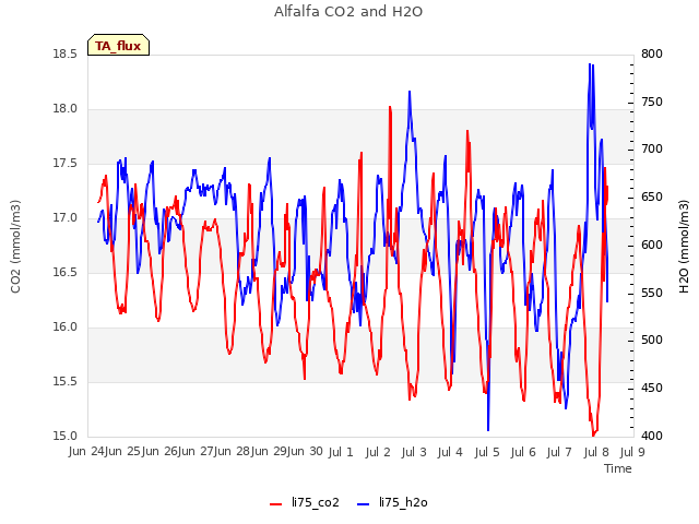 plot of Alfalfa CO2 and H2O