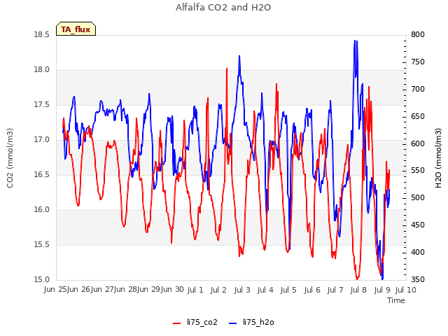 plot of Alfalfa CO2 and H2O