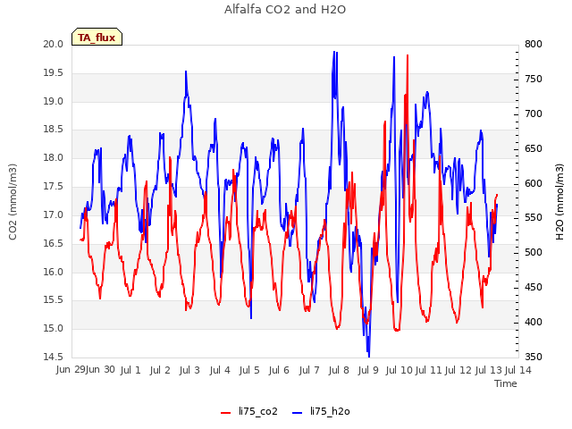 plot of Alfalfa CO2 and H2O