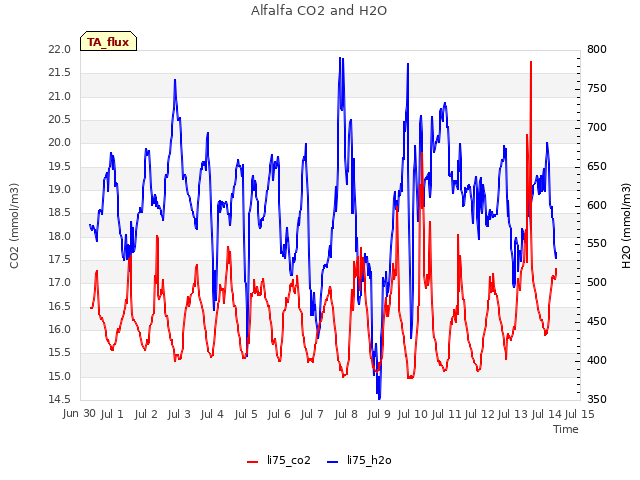 plot of Alfalfa CO2 and H2O