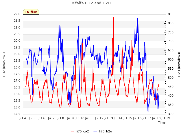 plot of Alfalfa CO2 and H2O