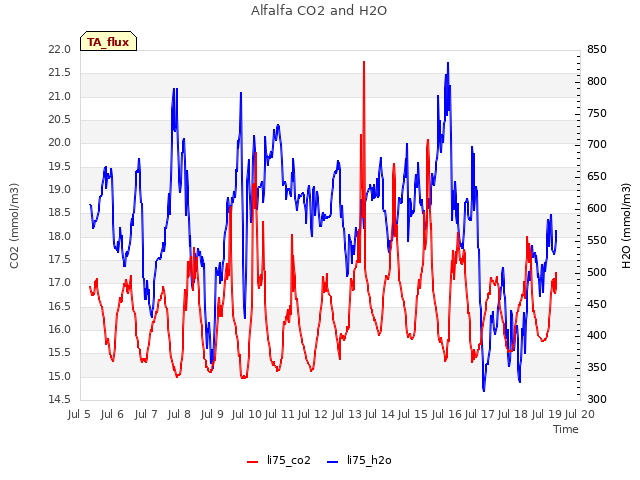 plot of Alfalfa CO2 and H2O