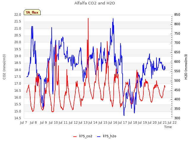 plot of Alfalfa CO2 and H2O