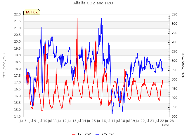 plot of Alfalfa CO2 and H2O