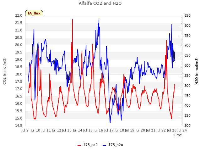 plot of Alfalfa CO2 and H2O