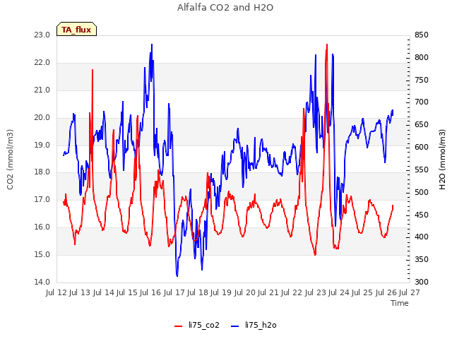 plot of Alfalfa CO2 and H2O