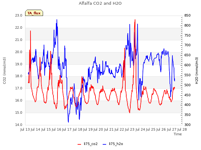 plot of Alfalfa CO2 and H2O