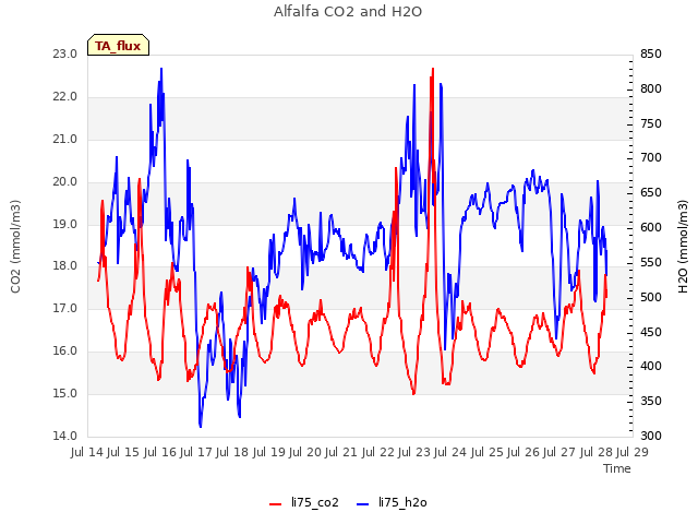 plot of Alfalfa CO2 and H2O