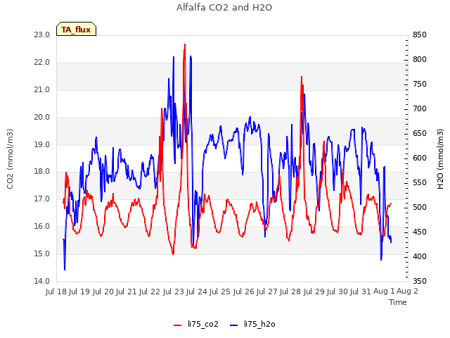 plot of Alfalfa CO2 and H2O