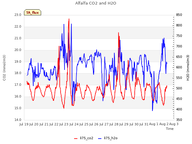 plot of Alfalfa CO2 and H2O