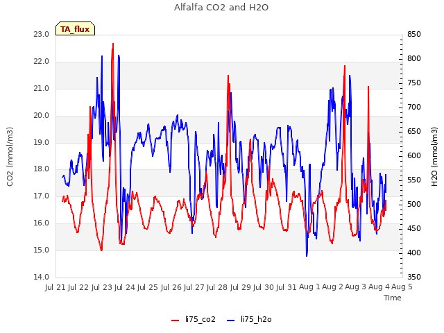 plot of Alfalfa CO2 and H2O