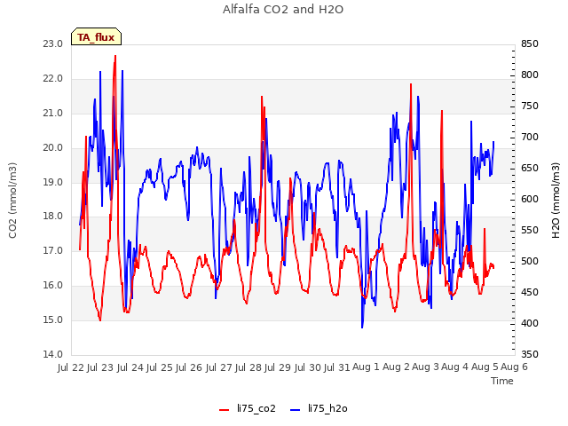 plot of Alfalfa CO2 and H2O