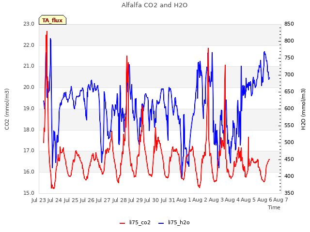 plot of Alfalfa CO2 and H2O