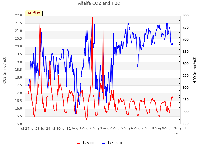 plot of Alfalfa CO2 and H2O