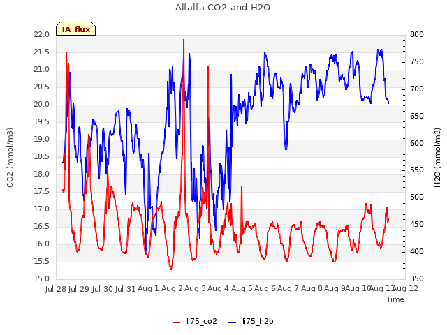 plot of Alfalfa CO2 and H2O