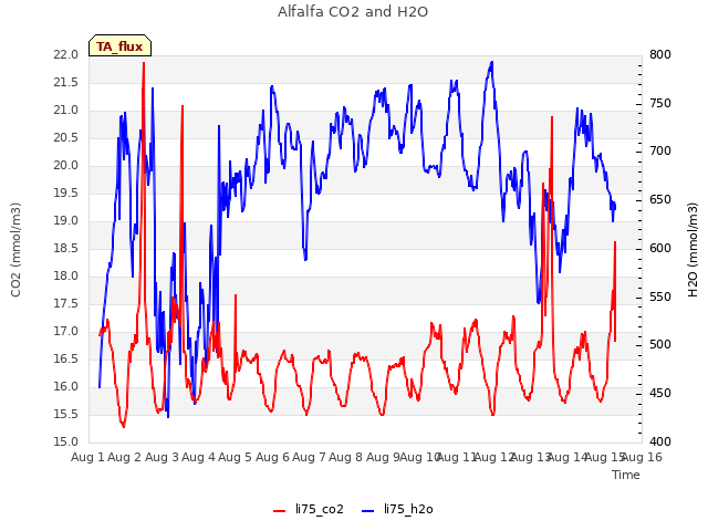 plot of Alfalfa CO2 and H2O