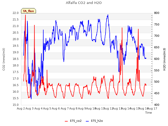 plot of Alfalfa CO2 and H2O