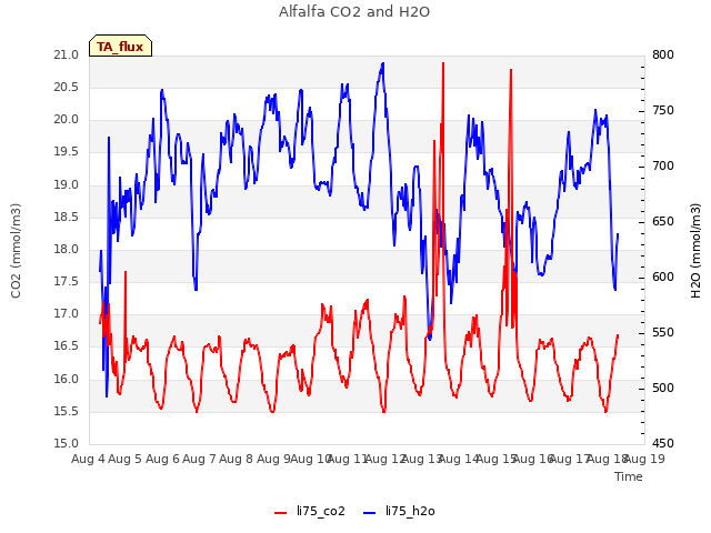 plot of Alfalfa CO2 and H2O