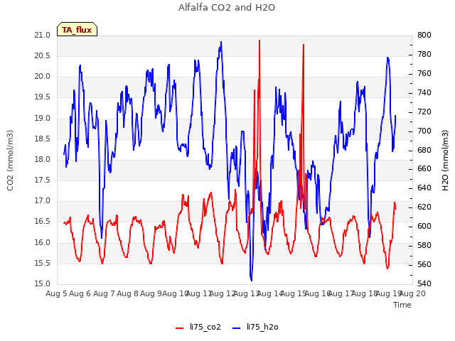 plot of Alfalfa CO2 and H2O