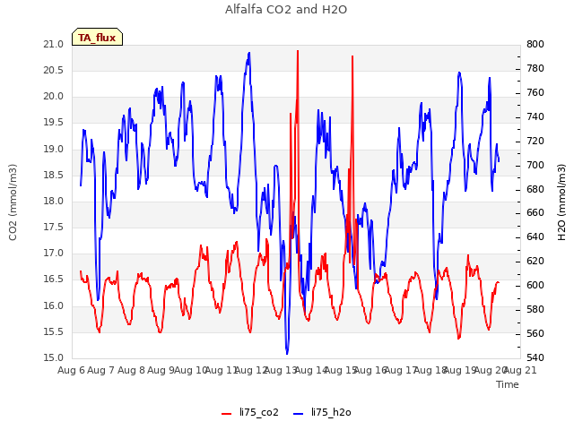 plot of Alfalfa CO2 and H2O