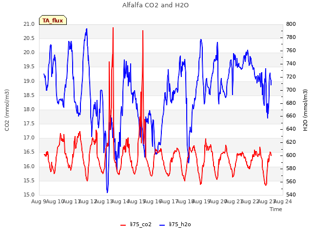 plot of Alfalfa CO2 and H2O