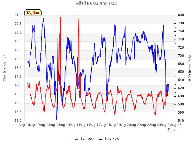 plot of Alfalfa CO2 and H2O