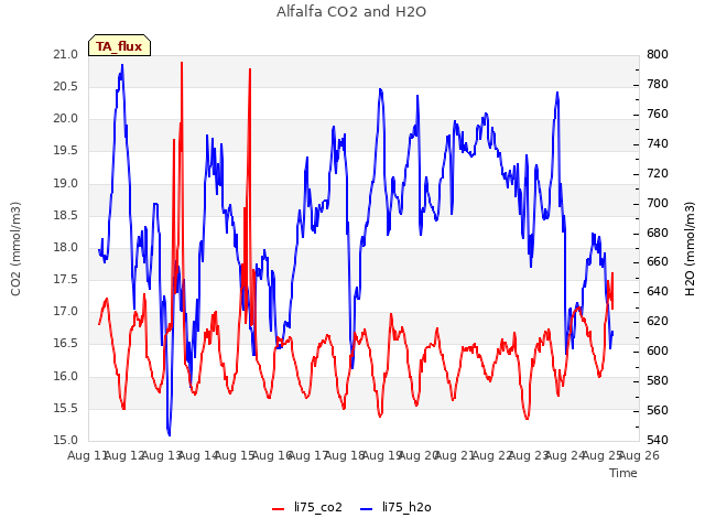 plot of Alfalfa CO2 and H2O