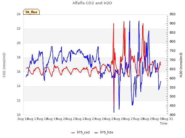 plot of Alfalfa CO2 and H2O