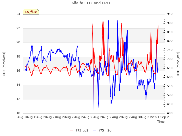 plot of Alfalfa CO2 and H2O