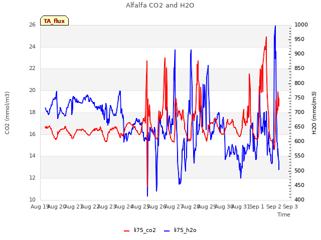 plot of Alfalfa CO2 and H2O