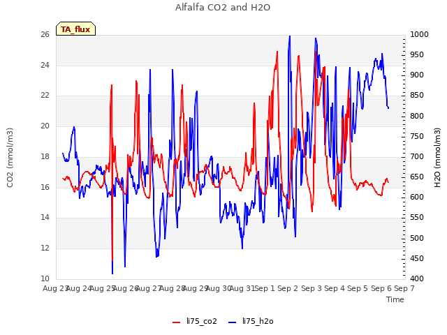 plot of Alfalfa CO2 and H2O